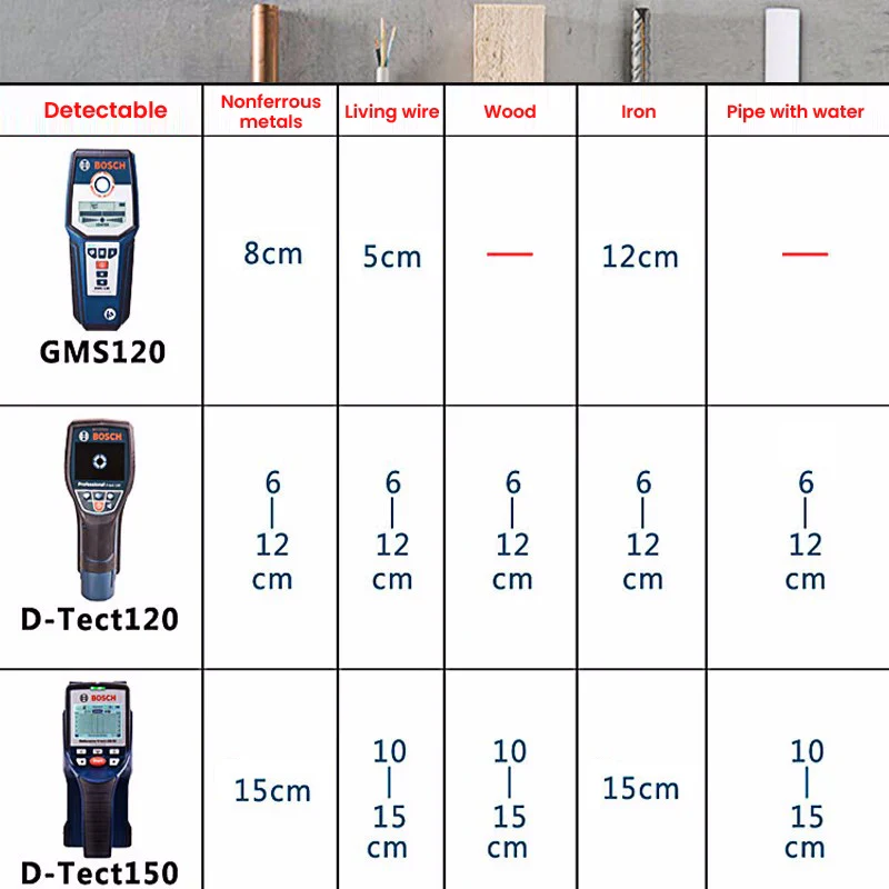 Bosch D-TECT 120 Wall Metal Detector Stud Finder Professional Digital Display Wall Radar Scanner for Cable Water Pipe Wood Metal - Image 6