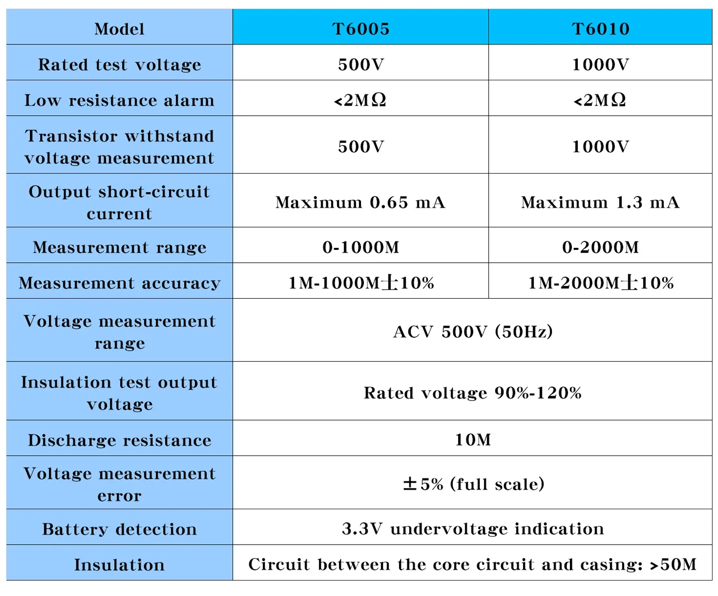 T6005 T6010 USB Rechargeable 500V Analog Insulation Resistance Tester Megohmmeter, Portable Electrician Tools - Image 4